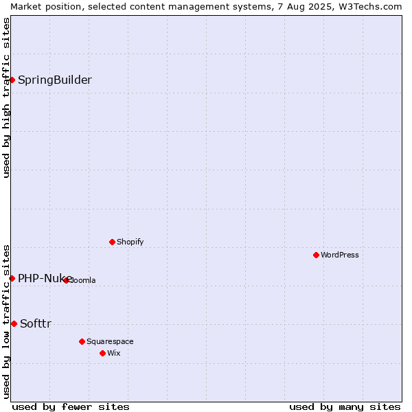 Market position of Softtr vs. SpringBuilder vs. PHP-Nuke