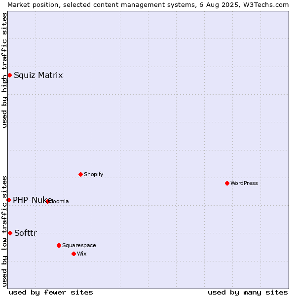 Market position of Softtr vs. Squiz Matrix vs. PHP-Nuke