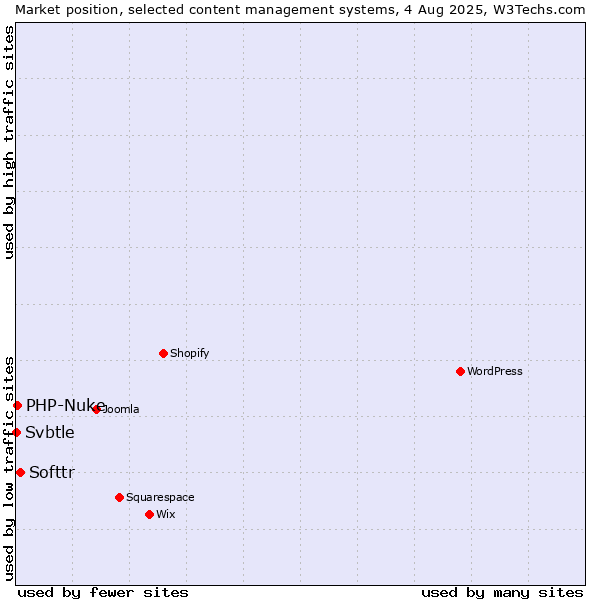Market position of Softtr vs. PHP-Nuke vs. Svbtle
