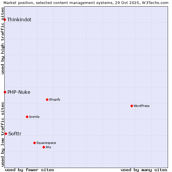 Market position of Softtr vs. PHP-Nuke vs. Thinkindot