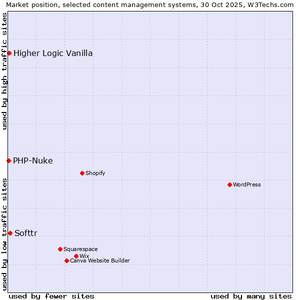 Market position of Softtr vs. Higher Logic Vanilla vs. PHP-Nuke
