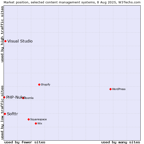 Market position of Visual Studio vs. Softtr vs. PHP-Nuke
