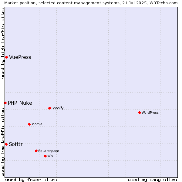 Market position of VuePress vs. Softtr vs. PHP-Nuke