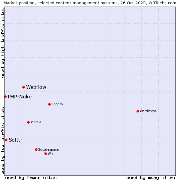 Market position of Webflow vs. Softtr vs. PHP-Nuke