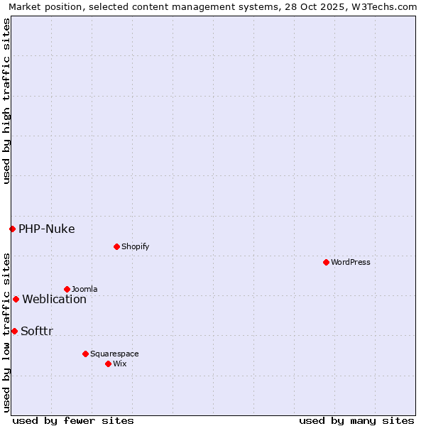 Market position of Weblication vs. Softtr vs. PHP-Nuke