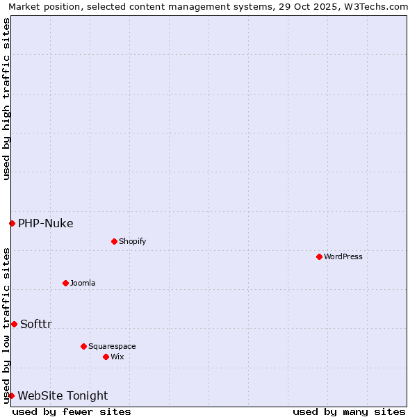 Market position of Softtr vs. PHP-Nuke vs. WebSite Tonight