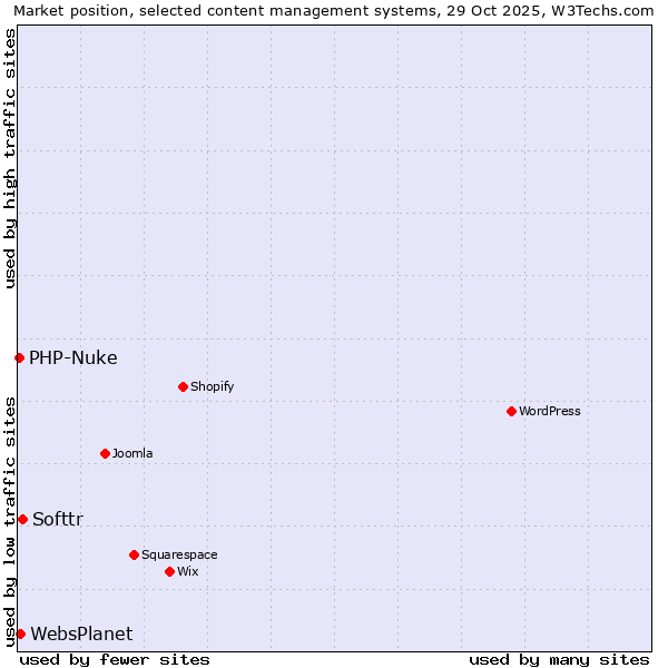 Market position of Softtr vs. WebsPlanet vs. PHP-Nuke