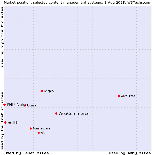 Market position of WooCommerce vs. Softtr vs. PHP-Nuke