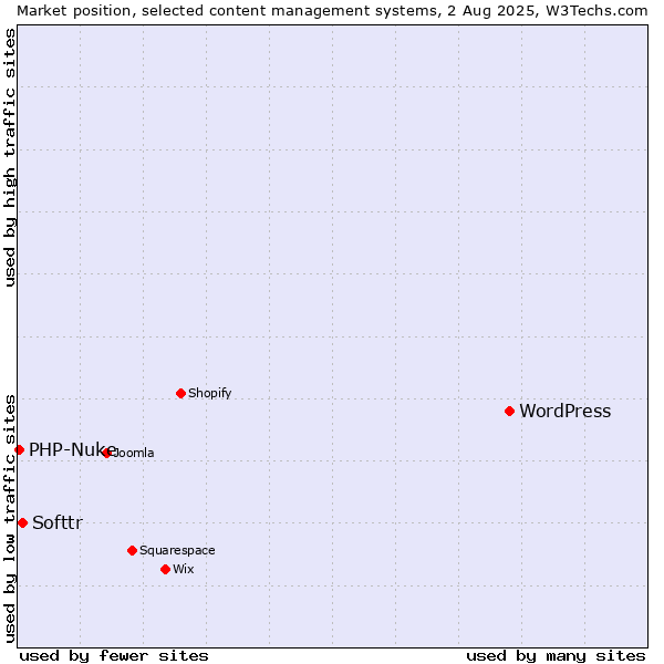 Market position of WordPress vs. Softtr vs. PHP-Nuke