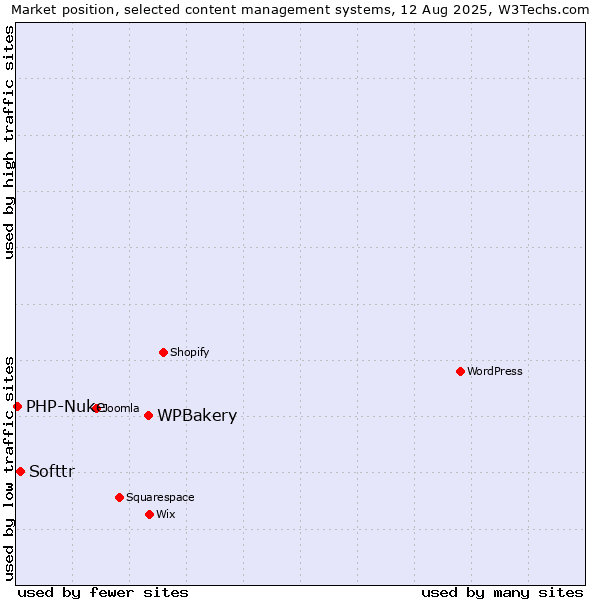 Market position of WPBakery vs. Softtr vs. PHP-Nuke