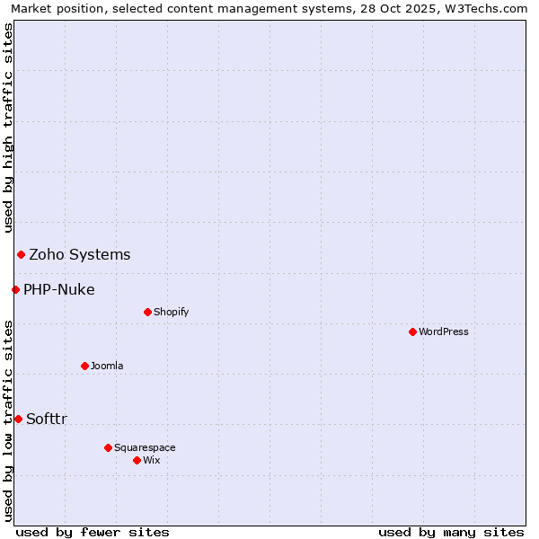 Market position of Zoho Systems vs. Softtr vs. PHP-Nuke
