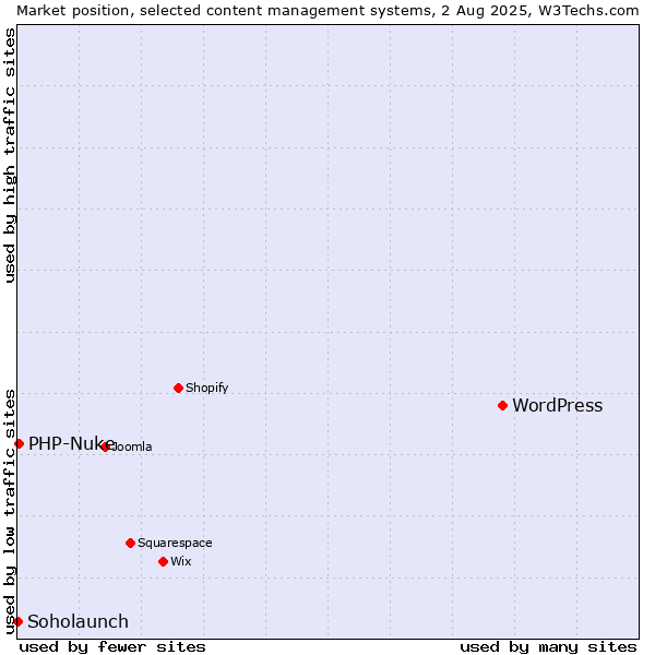 Market position of WordPress vs. PHP-Nuke vs. Soholaunch