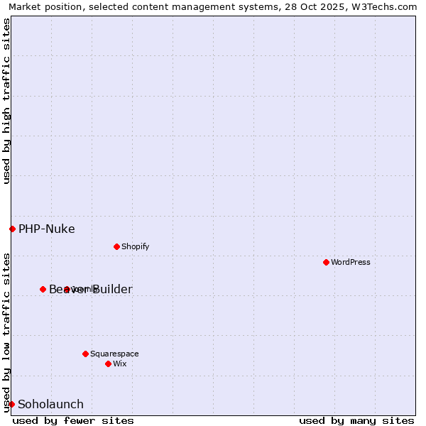 Market position of Beaver Builder vs. PHP-Nuke vs. Soholaunch