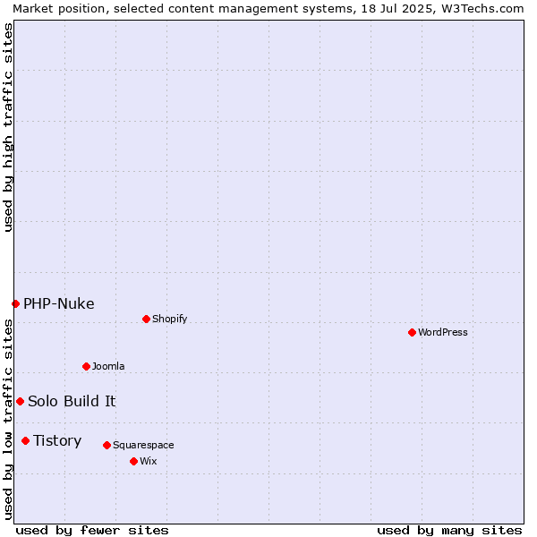 Market position of Tistory vs. Solo Build It vs. PHP-Nuke