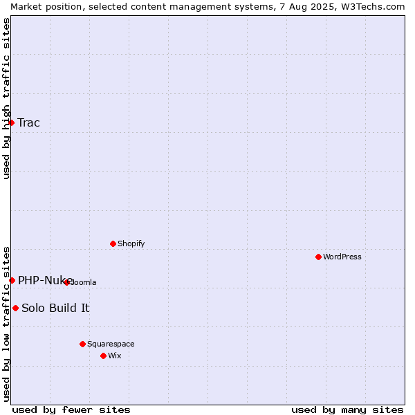 Market position of Solo Build It vs. PHP-Nuke vs. Trac