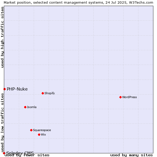 Market position of PHP-Nuke vs. Solodev CMS