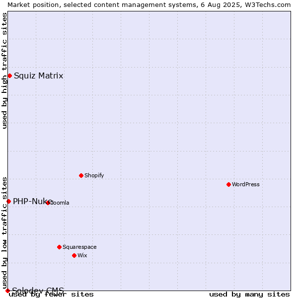 Market position of Squiz Matrix vs. PHP-Nuke vs. Solodev CMS