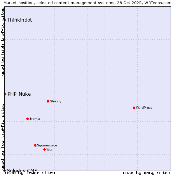 Market position of PHP-Nuke vs. Thinkindot vs. Solodev CMS