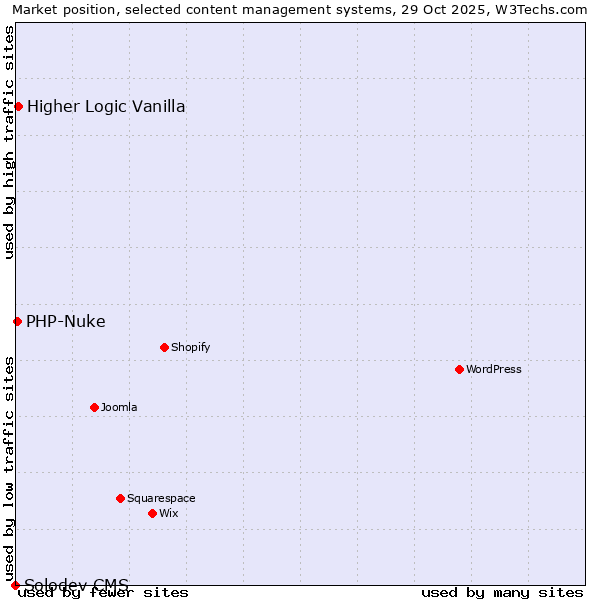 Market position of Higher Logic Vanilla vs. PHP-Nuke vs. Solodev CMS