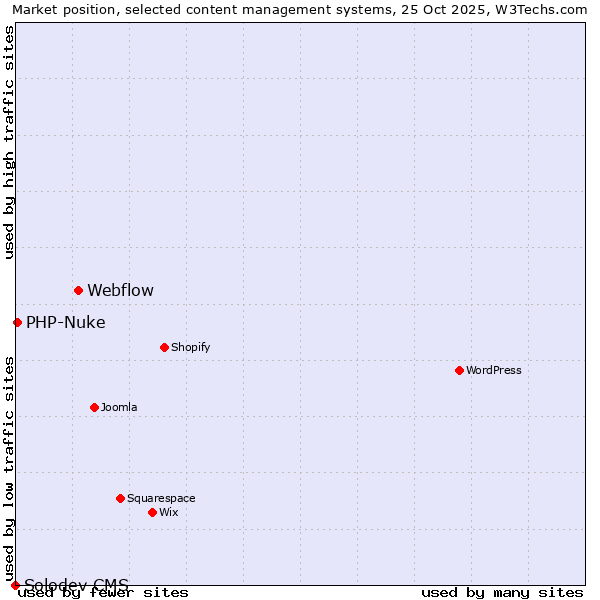 Market position of Webflow vs. PHP-Nuke vs. Solodev CMS