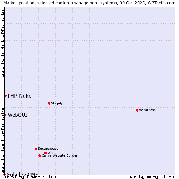 Market position of WebGUI vs. PHP-Nuke vs. Solodev CMS