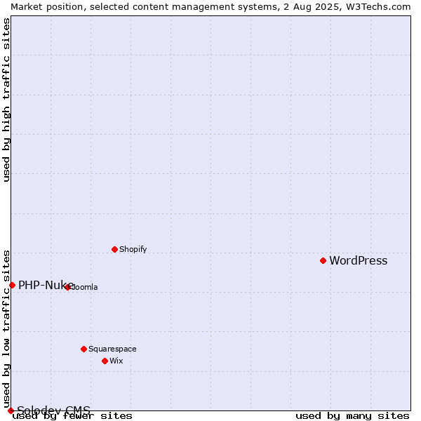 Market position of WordPress vs. PHP-Nuke vs. Solodev CMS