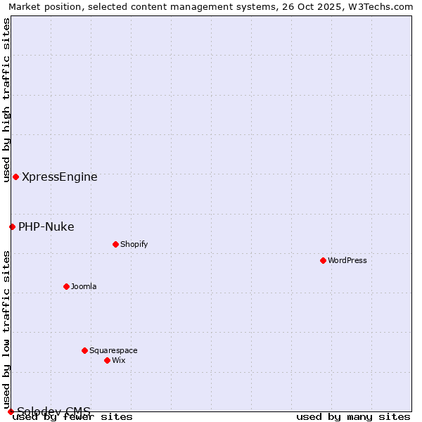 Market position of XpressEngine vs. PHP-Nuke vs. Solodev CMS