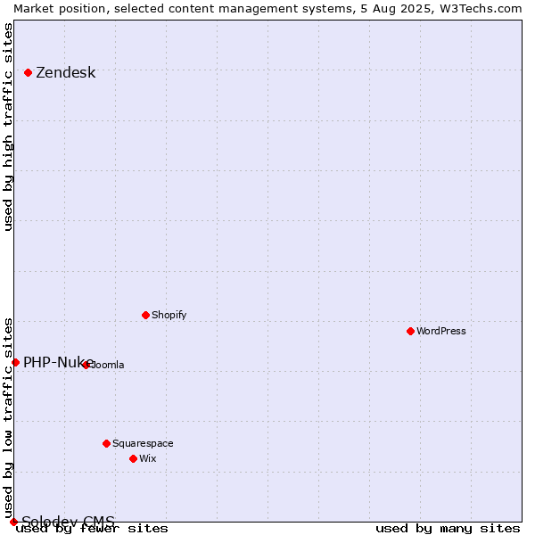 Market position of Zendesk vs. PHP-Nuke vs. Solodev CMS