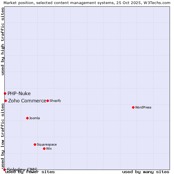 Market position of Zoho Commerce vs. PHP-Nuke vs. Solodev CMS