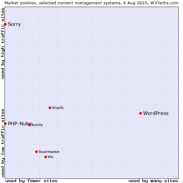 Market position of WordPress vs. PHP-Nuke vs. Sorry