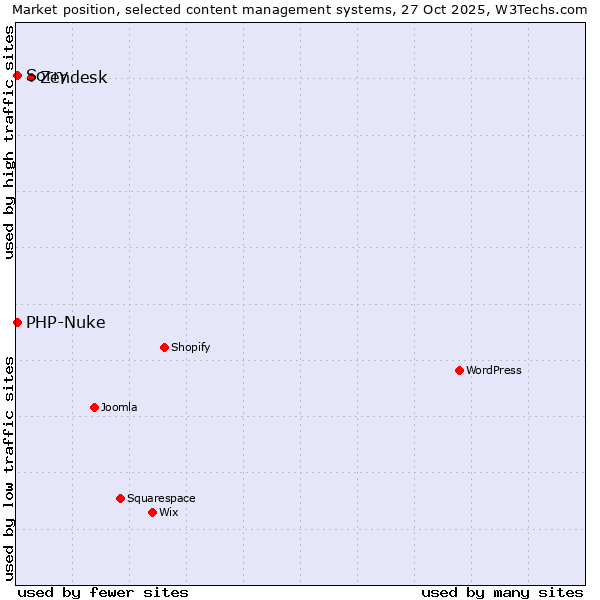 Market position of Zendesk vs. PHP-Nuke vs. Sorry