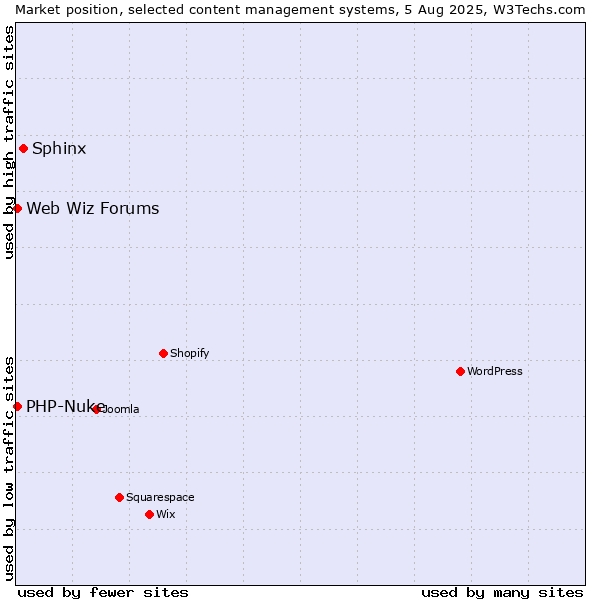 Market position of Sphinx vs. PHP-Nuke vs. Web Wiz Forums