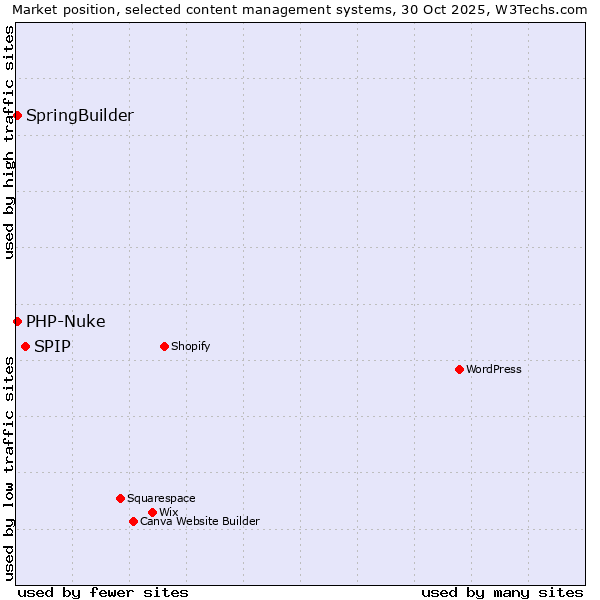 Market position of SPIP vs. SpringBuilder vs. PHP-Nuke