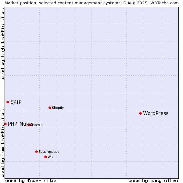 Market position of WordPress vs. SPIP vs. PHP-Nuke