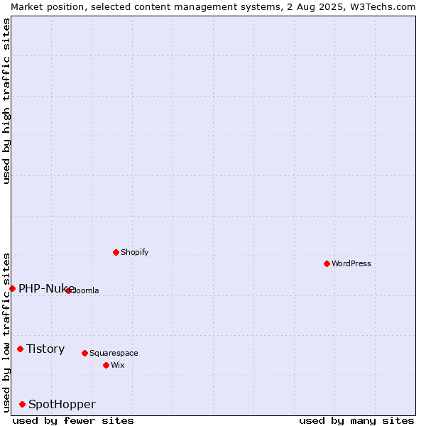 Market position of SpotHopper vs. Tistory vs. PHP-Nuke