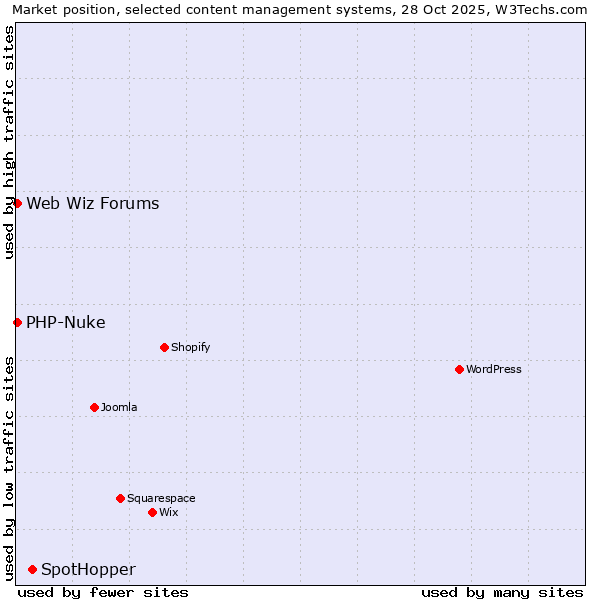 Market position of SpotHopper vs. PHP-Nuke vs. Web Wiz Forums