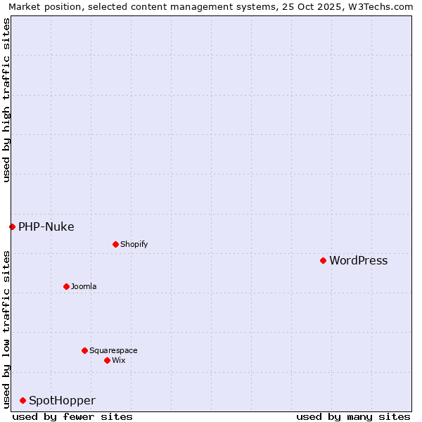 Market position of WordPress vs. SpotHopper vs. PHP-Nuke