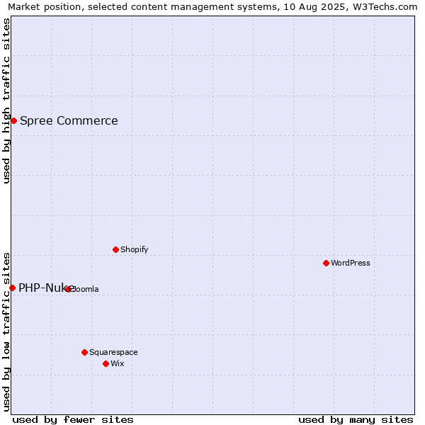 Market position of Spree Commerce vs. PHP-Nuke