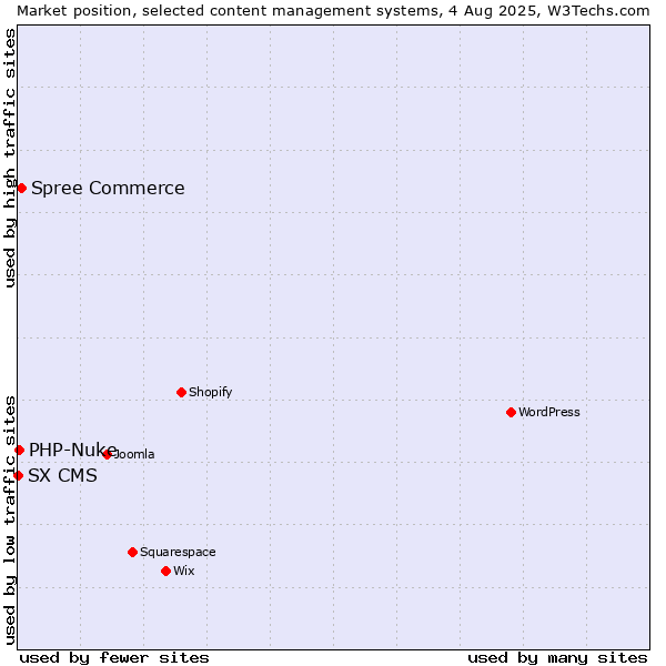 Market position of Spree Commerce vs. PHP-Nuke vs. SX CMS