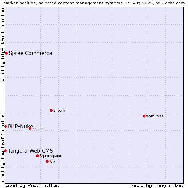 Market position of Spree Commerce vs. PHP-Nuke vs. Tangora Web CMS