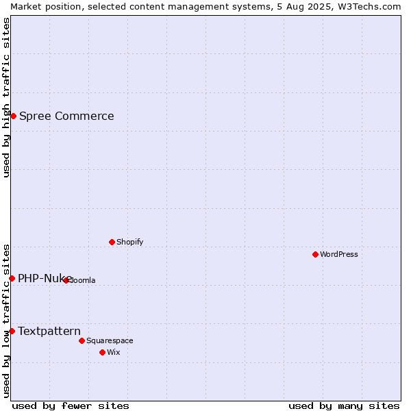 Market position of Spree Commerce vs. Textpattern vs. PHP-Nuke