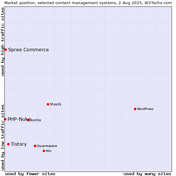 Market position of Tistory vs. Spree Commerce vs. PHP-Nuke