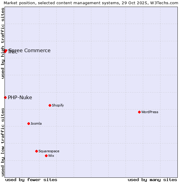 Market position of Spree Commerce vs. PHP-Nuke vs. Trac