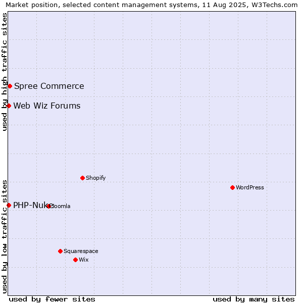 Market position of Spree Commerce vs. PHP-Nuke vs. Web Wiz Forums