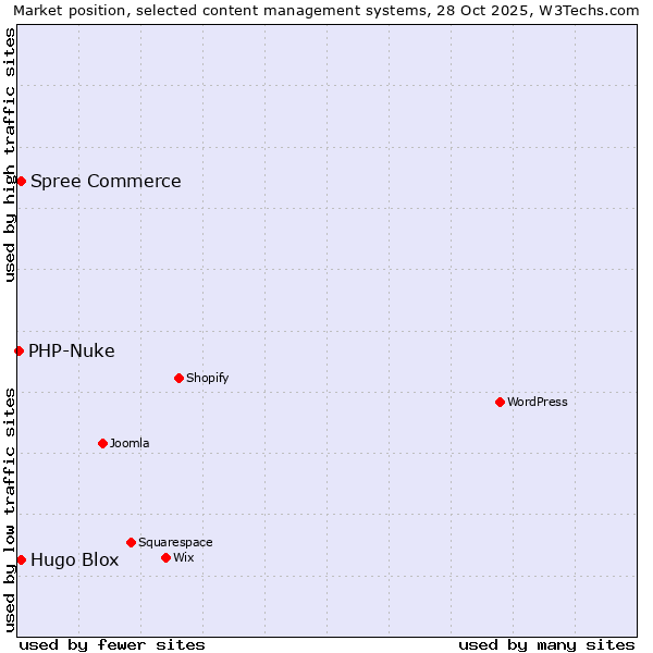 Market position of Hugo Blox vs. Spree Commerce vs. PHP-Nuke