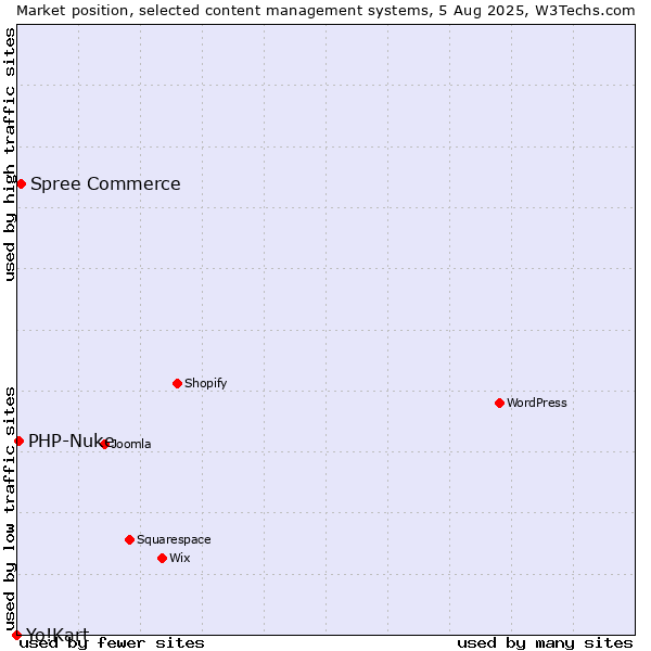 Market position of Spree Commerce vs. PHP-Nuke vs. Yo!Kart