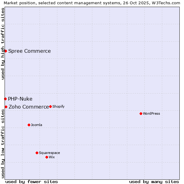 Market position of Zoho Commerce vs. Spree Commerce vs. PHP-Nuke
