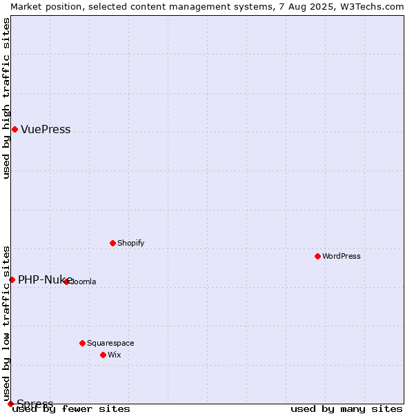 Market position of VuePress vs. PHP-Nuke vs. Spress