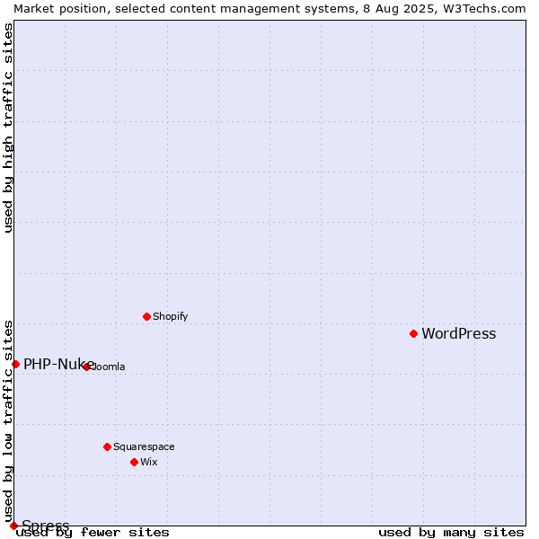 Market position of WordPress vs. PHP-Nuke vs. Spress