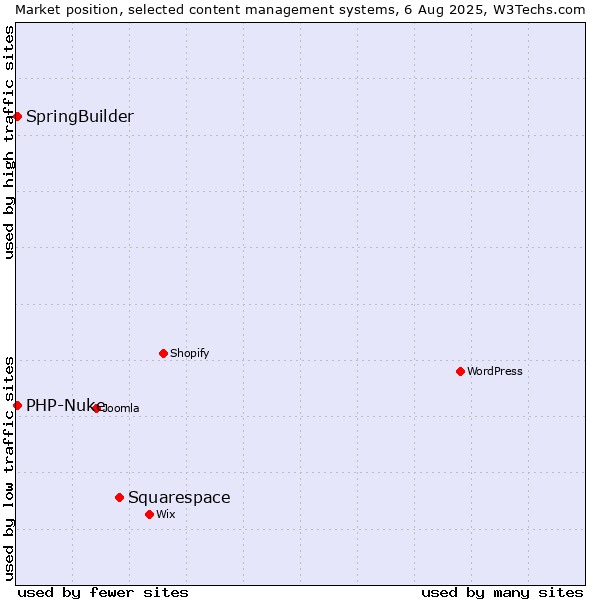 Market position of Squarespace vs. SpringBuilder vs. PHP-Nuke